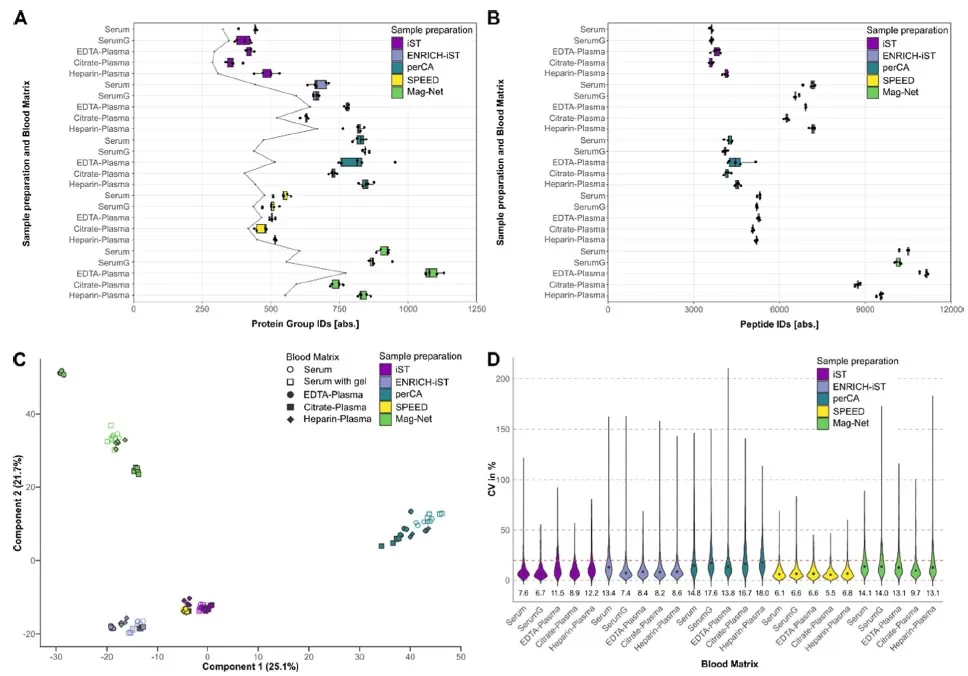 (A) Boxplot representation of proteome identification obtained through five sample preparation methods and five different blood matrix combinations (5 technical replicates). The gray line indicates the number of proteins with a CV value <20% in LFQ levels. (B) Boxplot representation of peptide identifications obtained through five sample preparation methods and five different blood matrix combinations. (C) Principal component analysis of LFQ intensities after missing value imputation and normalization, filtered and log2-transformed. (D) Violin plot based on CV values of proteome LFQ intensities